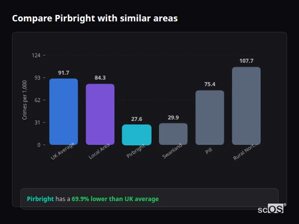 Compare Pirbright with similar populations - Pirbright crime rate is 69.9% lower than UK average