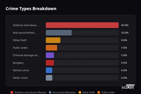 Crime Types Breakdown for Pirbright - showing Violence and sexual offences (45%), Anti-social behaviour (16%), Other theft (9%)