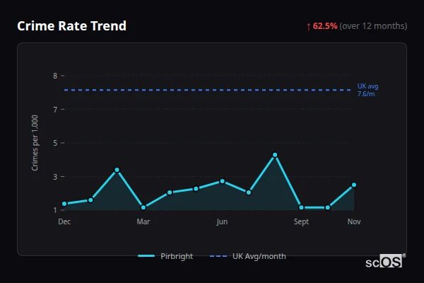 Crime Rate Trend for Pirbright - showing 62.5% increase over 12 months