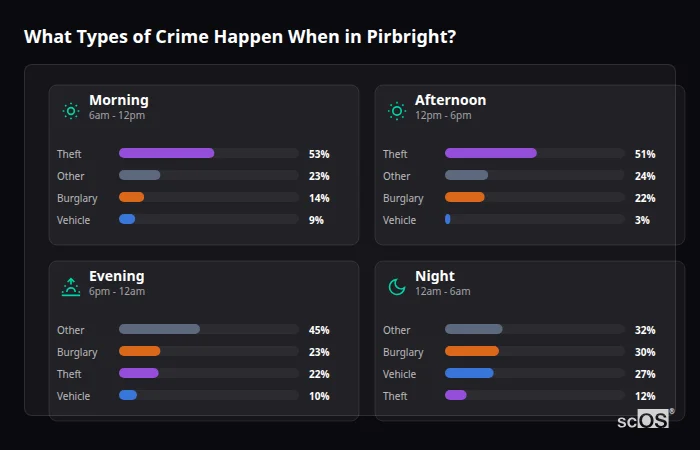 Crime types by time period for Pirbright - showing breakdown of burglary, violence, theft, and vehicle crime by morning, afternoon, evening, and night