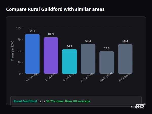 Compare Rural Guildford with similar populations Compare Rural Guildford with similar populations - Rural Guildford crime rate is 38.7% lower than UK average