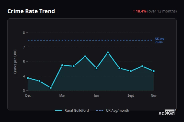 Crime Rate Trend - Rural Guildford Crime Rate Trend for Rural Guildford - showing 18.4% increase over 12 months