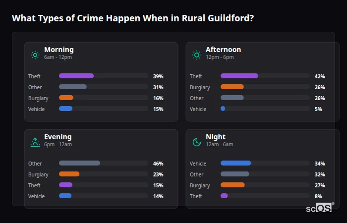 What Types of Crime Happen When in Rural Guildford? Crime types by time period for Rural Guildford - showing breakdown of burglary, violence, theft, and vehicle crime by morning, afternoon, evening, and night