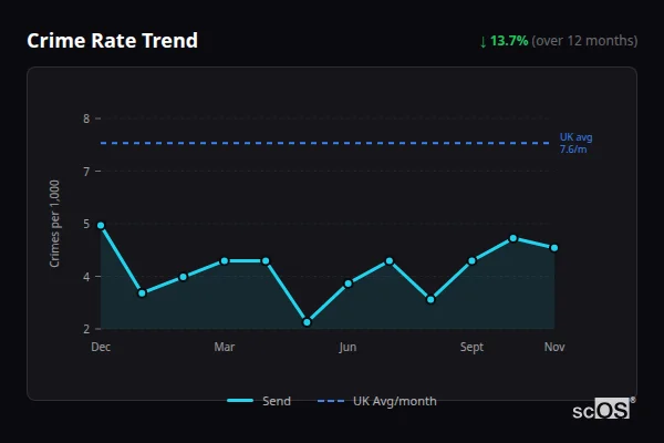Crime Rate Trend for Send - showing 13.7% decrease over 12 months