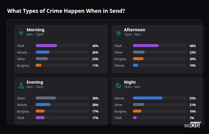 Crime types by time period for Send - showing breakdown of burglary, violence, theft, and vehicle crime by morning, afternoon, evening, and night