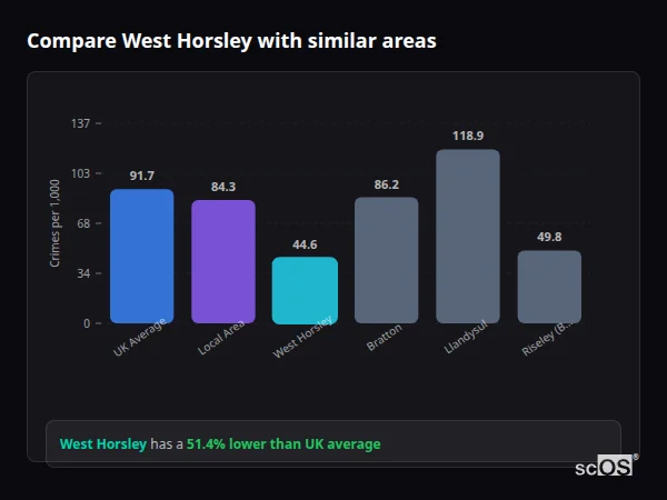 Compare West Horsley with similar populations Compare West Horsley with similar populations - West Horsley crime rate is 51.4% lower than UK average