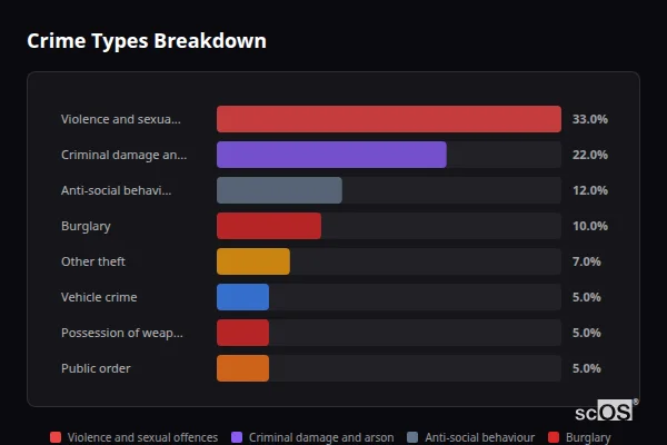 Crime Types Breakdown - West Horsley Crime Types Breakdown for West Horsley - showing Violence and sexual offences (33%), Criminal damage and arson (22%), Anti-social behaviour (12%)