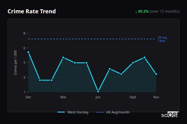 Crime Rate Trend - West Horsley Crime Rate Trend for West Horsley - showing 49.2% decrease over 12 months