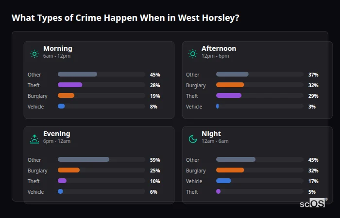 What Types of Crime Happen When in West Horsley? Crime types by time period for West Horsley - showing breakdown of burglary, violence, theft, and vehicle crime by morning, afternoon, evening, and night