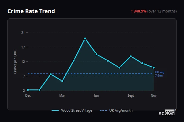 Crime Rate Trend for Wood Street Village - showing 340.9% increase over 12 months