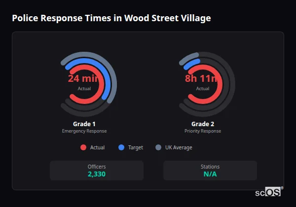 Police response times in Wood Street Village - showing Grade 1 immediate and Grade 2 priority response times compared to UK averages