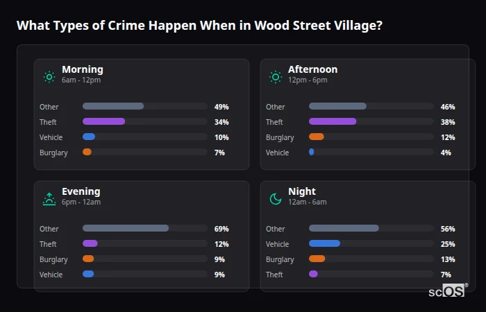 Crime types by time period for Wood Street Village - showing breakdown of burglary, violence, theft, and vehicle crime by morning, afternoon, evening, and night