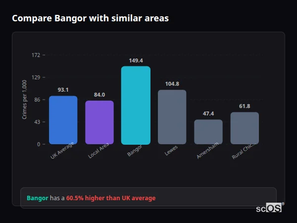 Compare Bangor with similar populations - Bangor crime rate is 60.5% higher than UK average