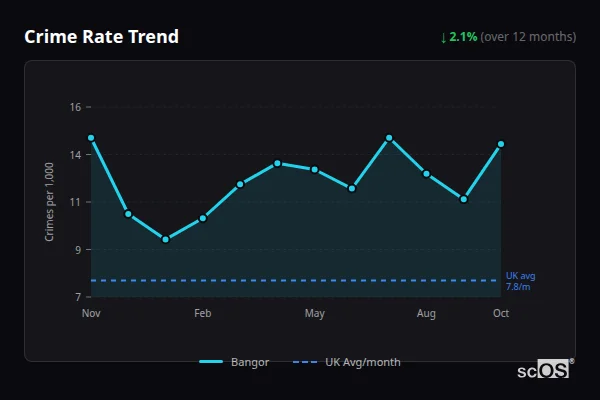 Crime Rate Trend for Bangor - showing 2.1% decrease over 12 months