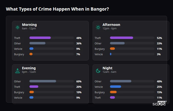 Crime types by time period for Bangor - showing breakdown of burglary, violence, theft, and vehicle crime by morning, afternoon, evening, and night