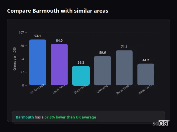 Compare Barmouth with similar populations Compare Barmouth with similar populations - Barmouth crime rate is 57.8% lower than UK average