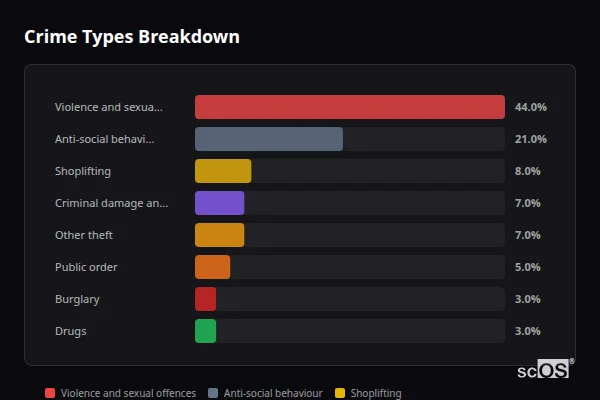 Crime Types Breakdown - Barmouth Crime Types Breakdown for Barmouth - showing Violence and sexual offences (44%), Anti-social behaviour (21%), Shoplifting (8%)