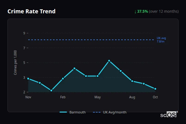 Crime Rate Trend - Barmouth Crime Rate Trend for Barmouth - showing 37.5% decrease over 12 months
