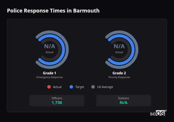 Police Response Times in Barmouth Police response times in Barmouth - showing Grade 1 immediate and Grade 2 priority response times compared to UK averages