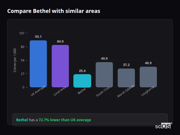 Compare Bethel with similar populations - Bethel crime rate is 72.7% lower than UK average