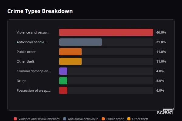 Crime Types Breakdown for Bethel - showing Violence and sexual offences (46%), Anti-social behaviour (21%), Public order (11%)