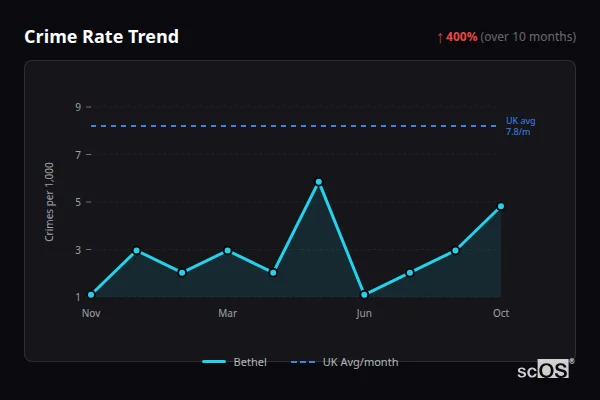 Crime Rate Trend for Bethel - showing 400% increase over 10 months