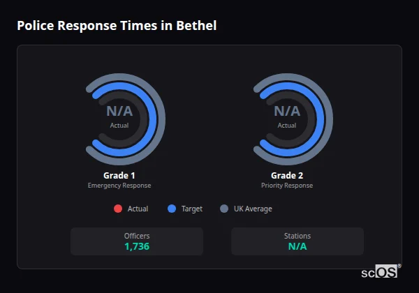 Police response times in Bethel - showing Grade 1 immediate and Grade 2 priority response times compared to UK averages