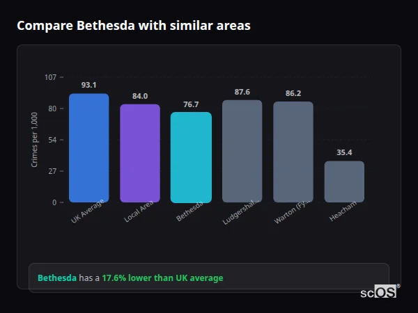 Compare Bethesda with similar populations - Bethesda crime rate is 17.6% lower than UK average