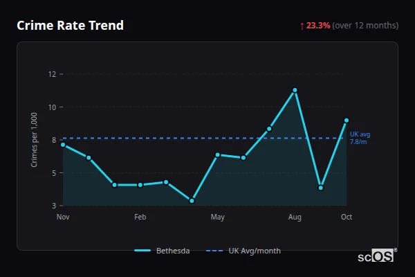 Crime Rate Trend for Bethesda - showing 23.3% increase over 12 months