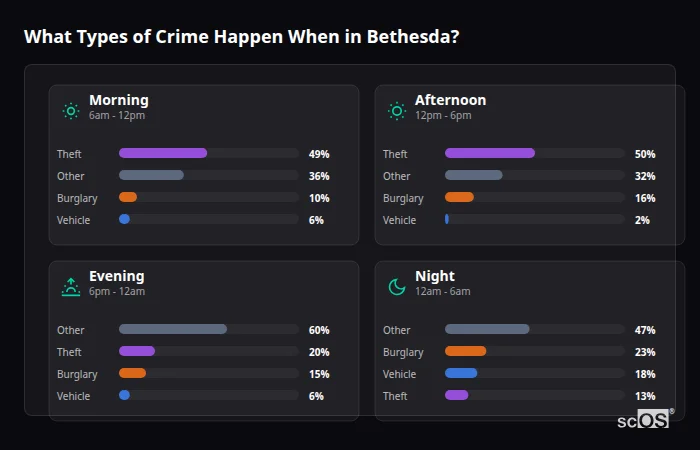 Crime types by time period for Bethesda - showing breakdown of burglary, violence, theft, and vehicle crime by morning, afternoon, evening, and night