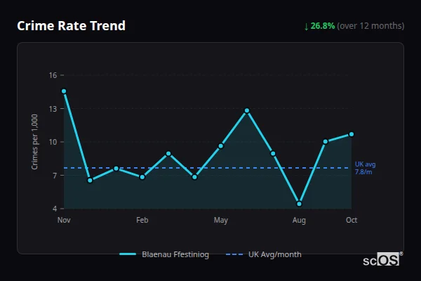 Crime Rate Trend for Blaenau Ffestiniog - showing 26.8% decrease over 12 months