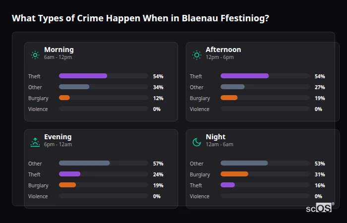Crime types by time period for Blaenau Ffestiniog - showing breakdown of burglary, violence, theft, and vehicle crime by morning, afternoon, evening, and night