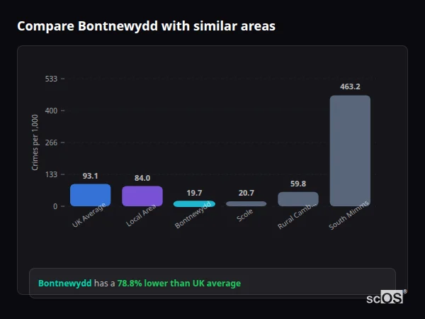 Compare Bontnewydd with similar populations - Bontnewydd crime rate is 78.8% lower than UK average