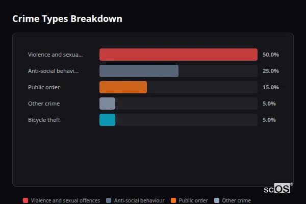 Crime Types Breakdown for Bontnewydd - showing Violence and sexual offences (50%), Anti-social behaviour (25%), Public order (15%)