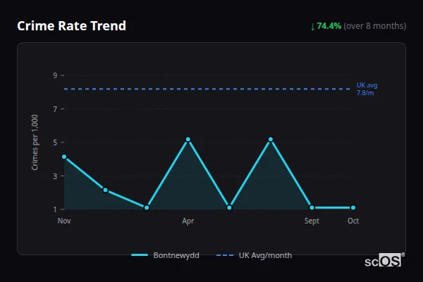 Crime Rate Trend for Bontnewydd - showing 74.4% decrease over 8 months
