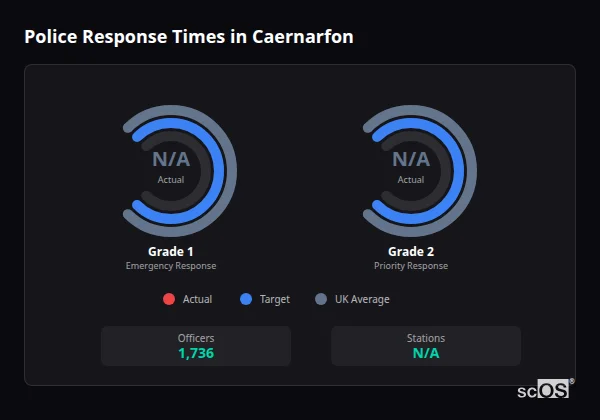 Police response times in Caernarfon - showing Grade 1 immediate and Grade 2 priority response times compared to UK averages