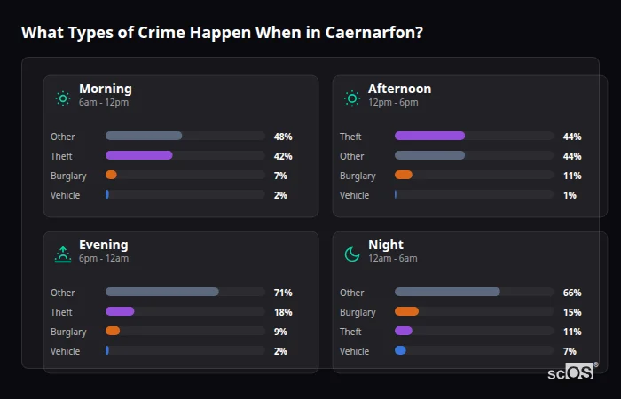 Crime types by time period for Caernarfon - showing breakdown of burglary, violence, theft, and vehicle crime by morning, afternoon, evening, and night