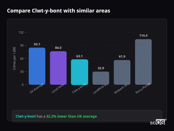 Compare Clwt-y-bont with similar populations - Clwt-y-bont crime rate is 32.2% lower than UK average