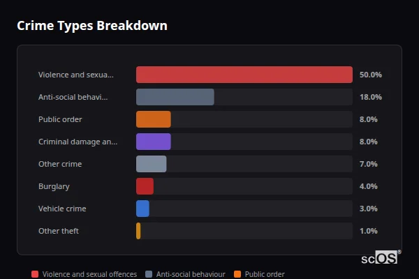 Crime Types Breakdown for Clwt-y-bont - showing Violence and sexual offences (50%), Anti-social behaviour (18%), Public order (8%)
