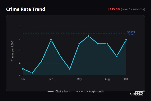 Crime Rate Trend for Clwt-y-bont - showing 115.6% increase over 12 months