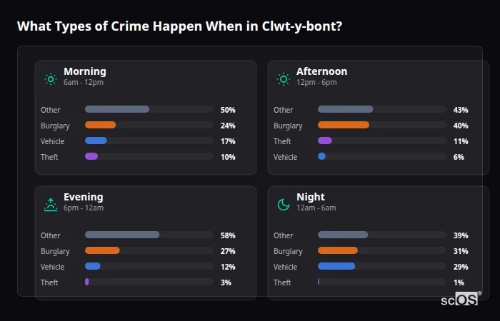 Crime types by time period for Clwt-y-bont - showing breakdown of burglary, violence, theft, and vehicle crime by morning, afternoon, evening, and night
