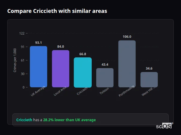 Compare Criccieth with similar populations - Criccieth crime rate is 28.2% lower than UK average