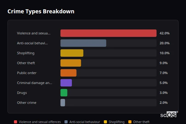 Crime Types Breakdown for Criccieth - showing Violence and sexual offences (42%), Anti-social behaviour (20%), Shoplifting (10%)