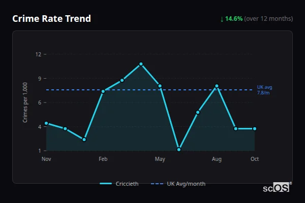 Crime Rate Trend for Criccieth - showing 14.6% decrease over 12 months