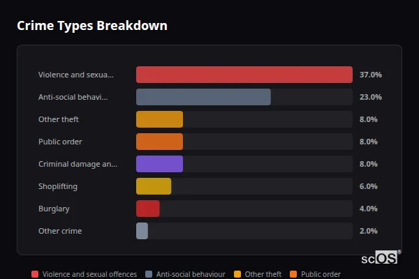 Crime Types Breakdown - Dolgellau Crime Types Breakdown for Dolgellau - showing Violence and sexual offences (37%), Anti-social behaviour (23%), Other theft (8%)