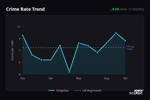 Crime Rate Trend - Dolgellau Crime Rate Trend for Dolgellau - showing 8.2% decrease over 12 months