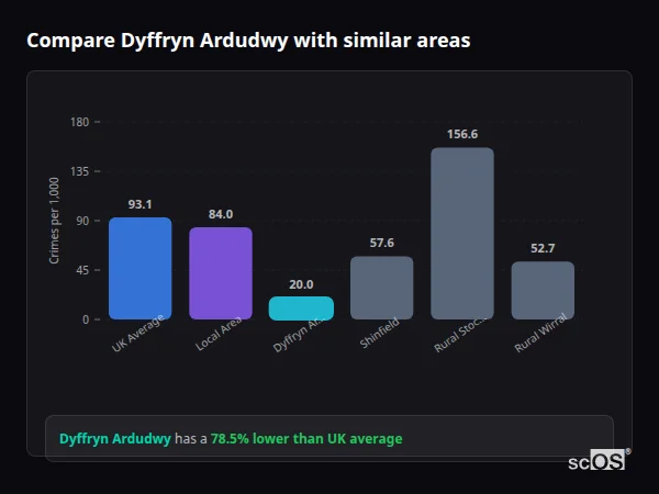 Compare Dyffryn Ardudwy with similar populations - Dyffryn Ardudwy crime rate is 78.5% lower than UK average