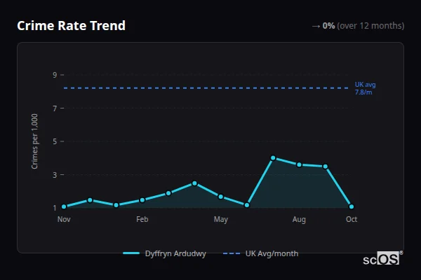 Crime Rate Trend for Dyffryn Ardudwy - showing 0% stable over 12 months