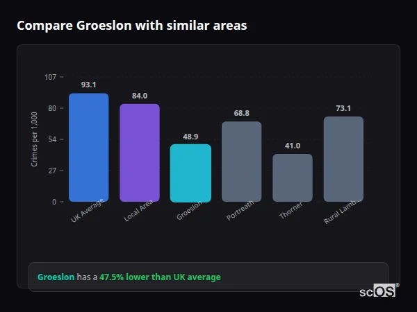 Compare Groeslon with similar populations - Groeslon crime rate is 47.5% lower than UK average