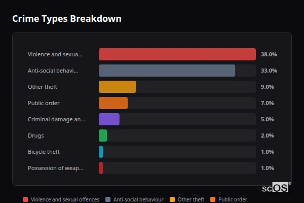 Crime Types Breakdown for Groeslon - showing Violence and sexual offences (38%), Anti-social behaviour (33%), Other theft (9%)